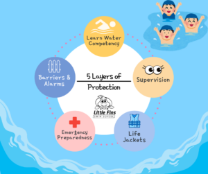 5 layers of drowning protection little fins swim school